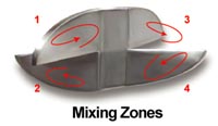 JDMIX J-Series Inline Static Mixers - Mixing Zones